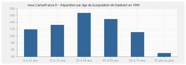 Répartition par âge de la population de Dambach en 1999