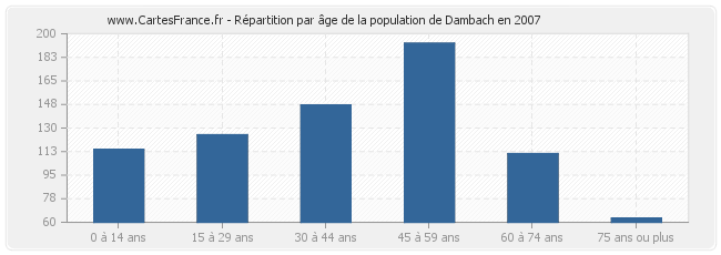Répartition par âge de la population de Dambach en 2007