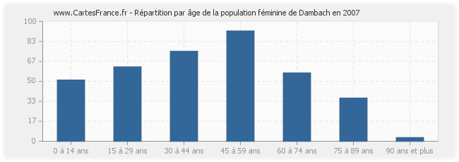 Répartition par âge de la population féminine de Dambach en 2007