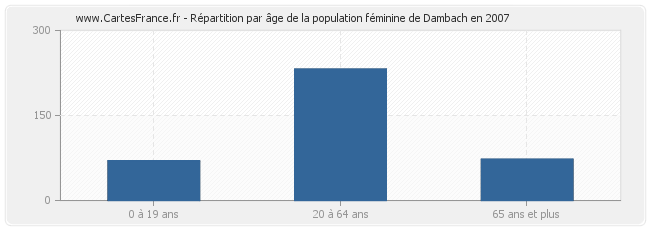 Répartition par âge de la population féminine de Dambach en 2007