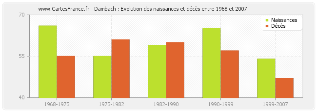 Dambach : Evolution des naissances et décès entre 1968 et 2007