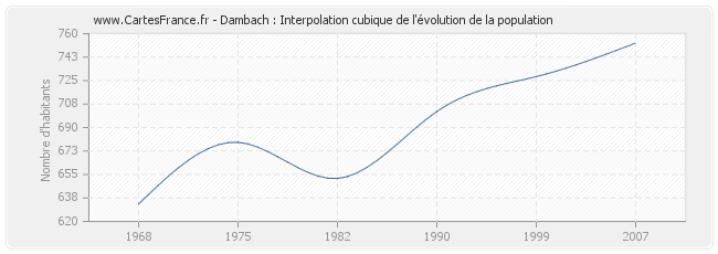 Dambach : Interpolation cubique de l'évolution de la population