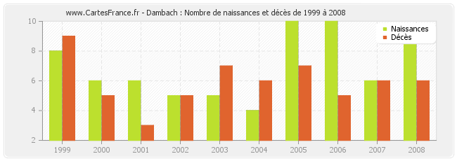 Dambach : Nombre de naissances et décès de 1999 à 2008