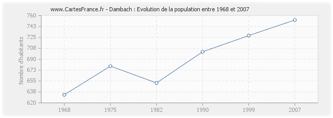 Population Dambach