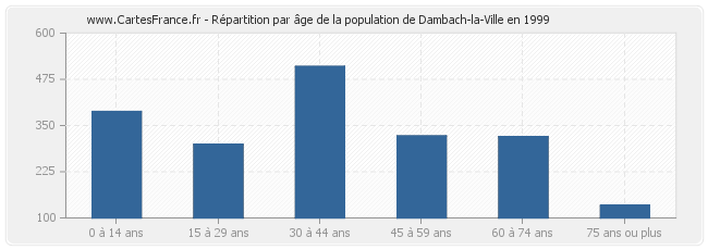 Répartition par âge de la population de Dambach-la-Ville en 1999
