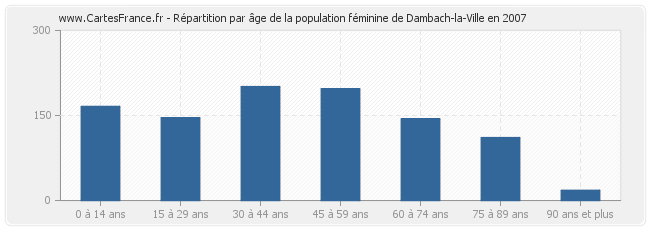 Répartition par âge de la population féminine de Dambach-la-Ville en 2007