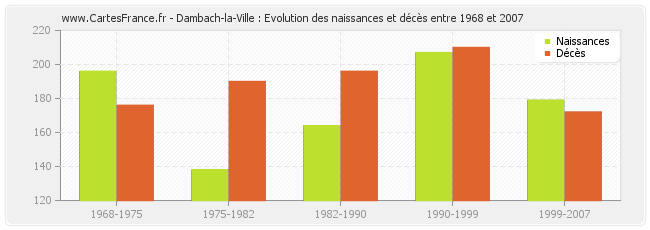 Dambach-la-Ville : Evolution des naissances et décès entre 1968 et 2007