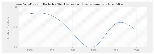 Dambach-la-Ville : Interpolation cubique de l'évolution de la population