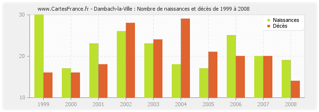 Dambach-la-Ville : Nombre de naissances et décès de 1999 à 2008