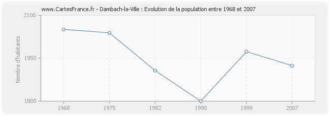 Population Dambach-la-Ville