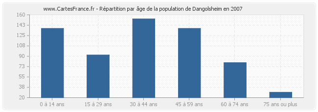 Répartition par âge de la population de Dangolsheim en 2007