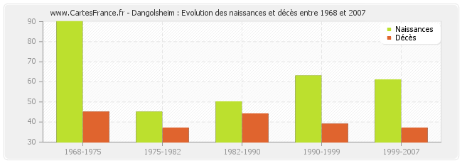 Dangolsheim : Evolution des naissances et décès entre 1968 et 2007