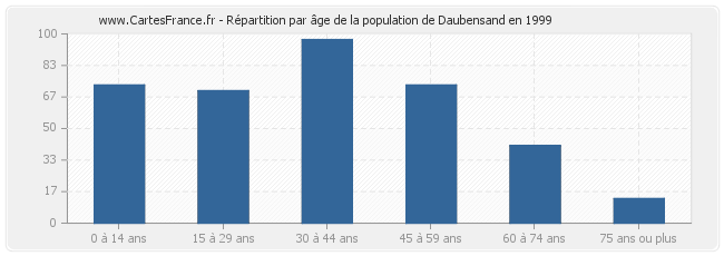 Répartition par âge de la population de Daubensand en 1999