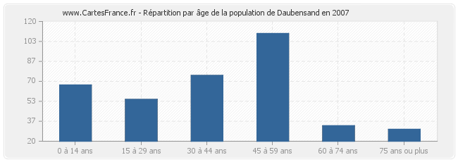 Répartition par âge de la population de Daubensand en 2007