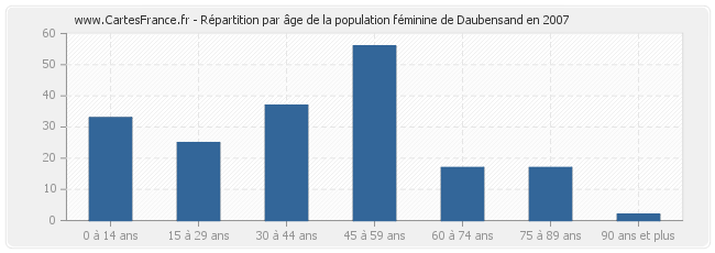 Répartition par âge de la population féminine de Daubensand en 2007