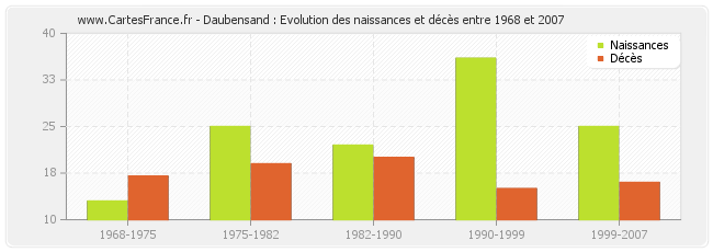Daubensand : Evolution des naissances et décès entre 1968 et 2007