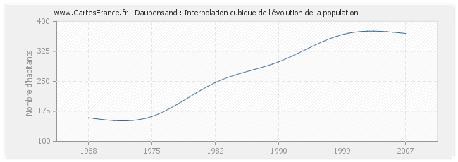 Daubensand : Interpolation cubique de l'évolution de la population