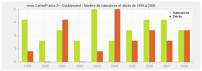 Daubensand : Nombre de naissances et décès de 1999 à 2008