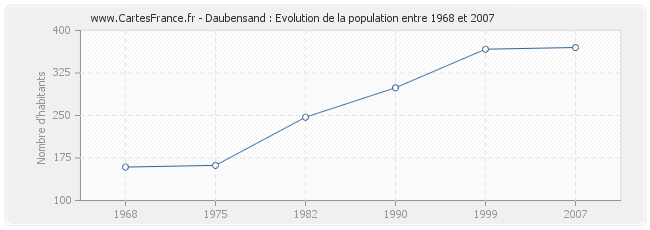 Population Daubensand
