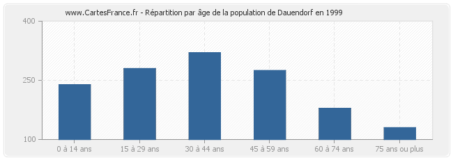 Répartition par âge de la population de Dauendorf en 1999