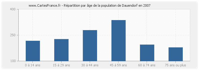 Répartition par âge de la population de Dauendorf en 2007