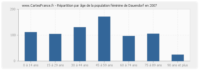 Répartition par âge de la population féminine de Dauendorf en 2007