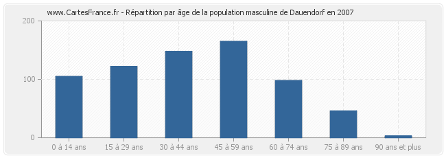 Répartition par âge de la population masculine de Dauendorf en 2007