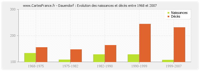 Dauendorf : Evolution des naissances et décès entre 1968 et 2007