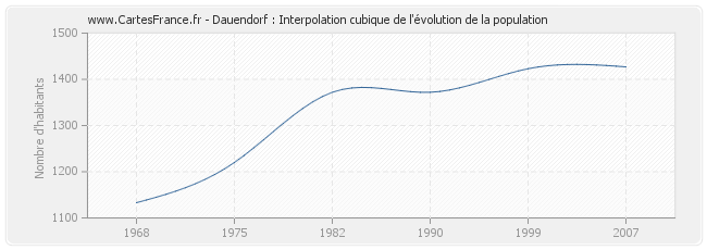 Dauendorf : Interpolation cubique de l'évolution de la population