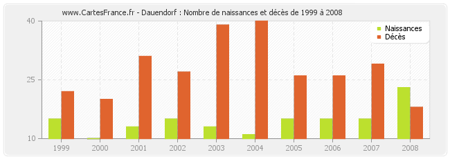 Dauendorf : Nombre de naissances et décès de 1999 à 2008