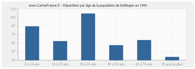Répartition par âge de la population de Dehlingen en 1999
