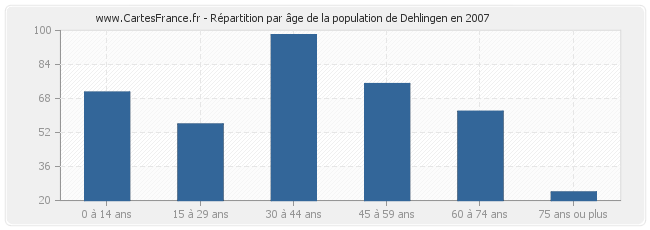 Répartition par âge de la population de Dehlingen en 2007