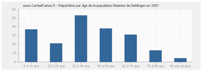 Répartition par âge de la population féminine de Dehlingen en 2007