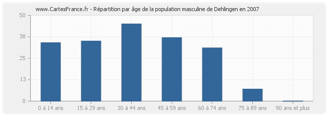 Répartition par âge de la population masculine de Dehlingen en 2007