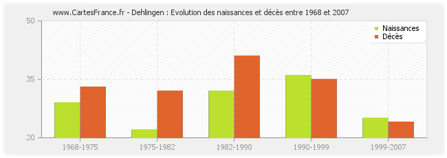 Dehlingen : Evolution des naissances et décès entre 1968 et 2007