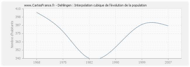 Dehlingen : Interpolation cubique de l'évolution de la population