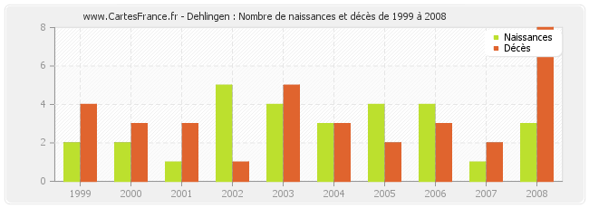 Dehlingen : Nombre de naissances et décès de 1999 à 2008