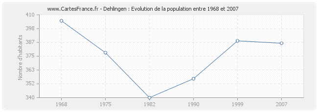 Population Dehlingen