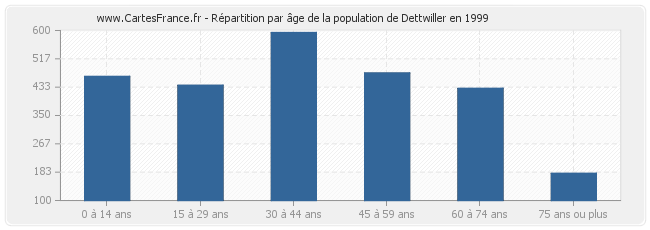 Répartition par âge de la population de Dettwiller en 1999