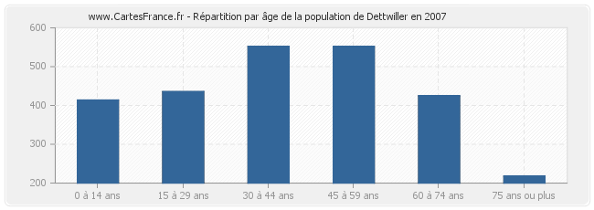 Répartition par âge de la population de Dettwiller en 2007