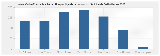 Répartition par âge de la population féminine de Dettwiller en 2007