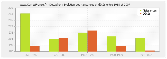 Dettwiller : Evolution des naissances et décès entre 1968 et 2007