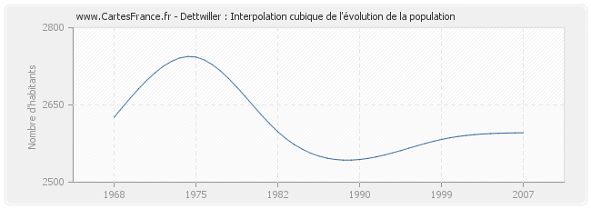 Dettwiller : Interpolation cubique de l'évolution de la population
