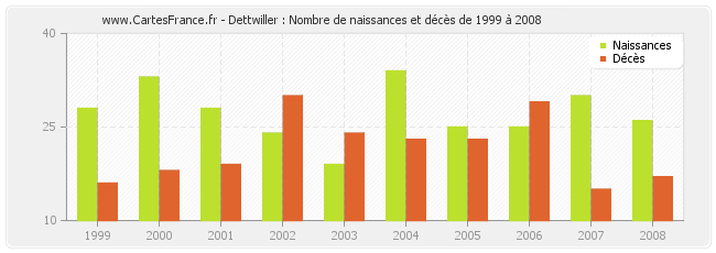 Dettwiller : Nombre de naissances et décès de 1999 à 2008