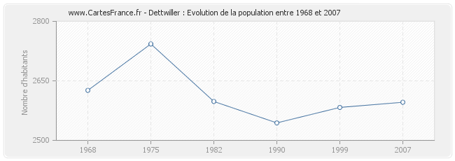 Population Dettwiller