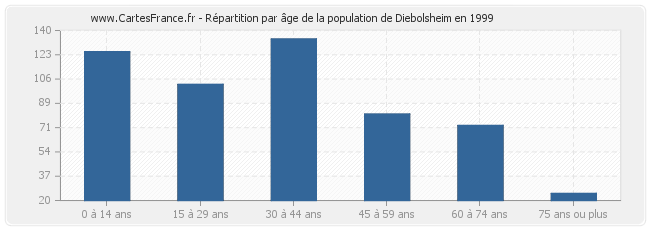 Répartition par âge de la population de Diebolsheim en 1999