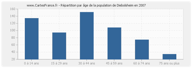 Répartition par âge de la population de Diebolsheim en 2007