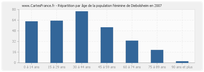 Répartition par âge de la population féminine de Diebolsheim en 2007