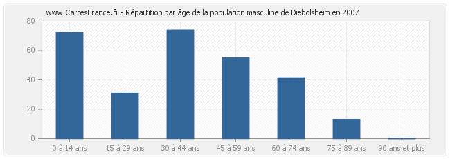 Répartition par âge de la population masculine de Diebolsheim en 2007