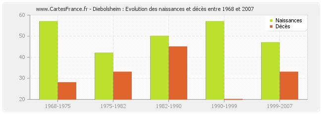 Diebolsheim : Evolution des naissances et décès entre 1968 et 2007